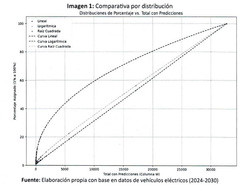 Imagen 1: Comparativa por distribucion