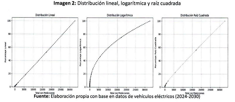 Imagen 2: Distribucion lineal, logaritmica y raiz cuadrada